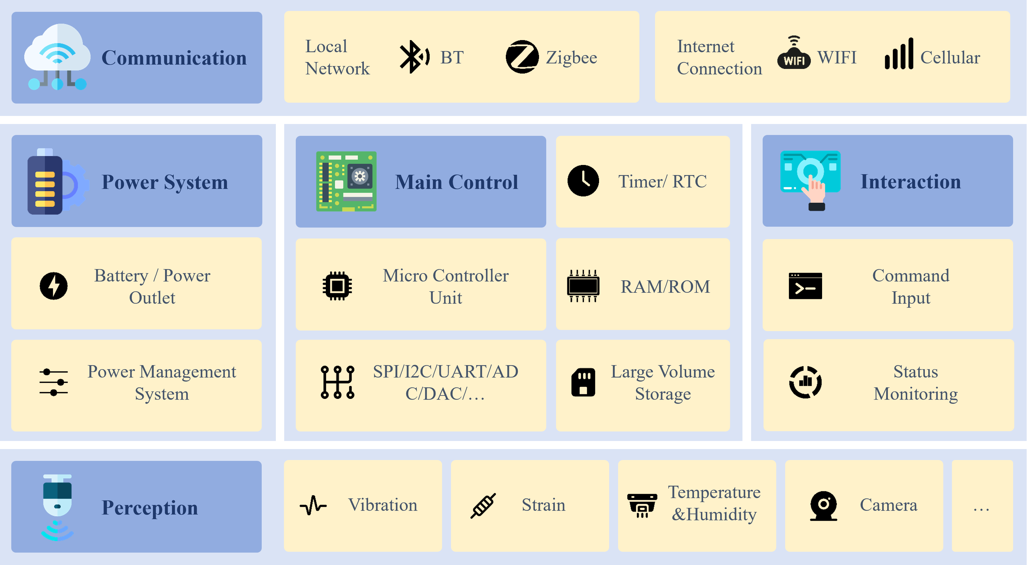 Architecture iot node mcu esp32