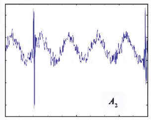 Wavelet Decomposition