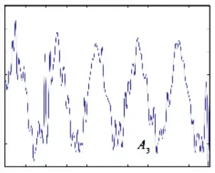 Wavelet Decomposition