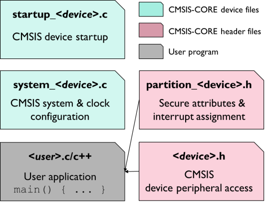 cmsis-core