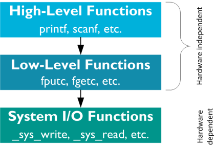 I/O