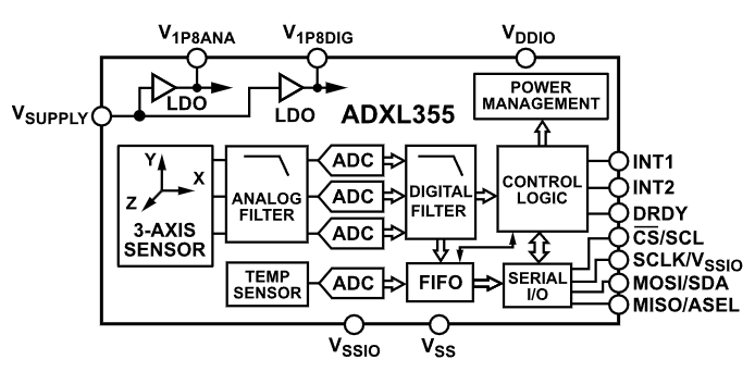ADXL355 Block Diagram
