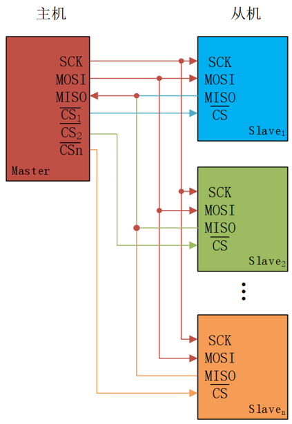 SPI