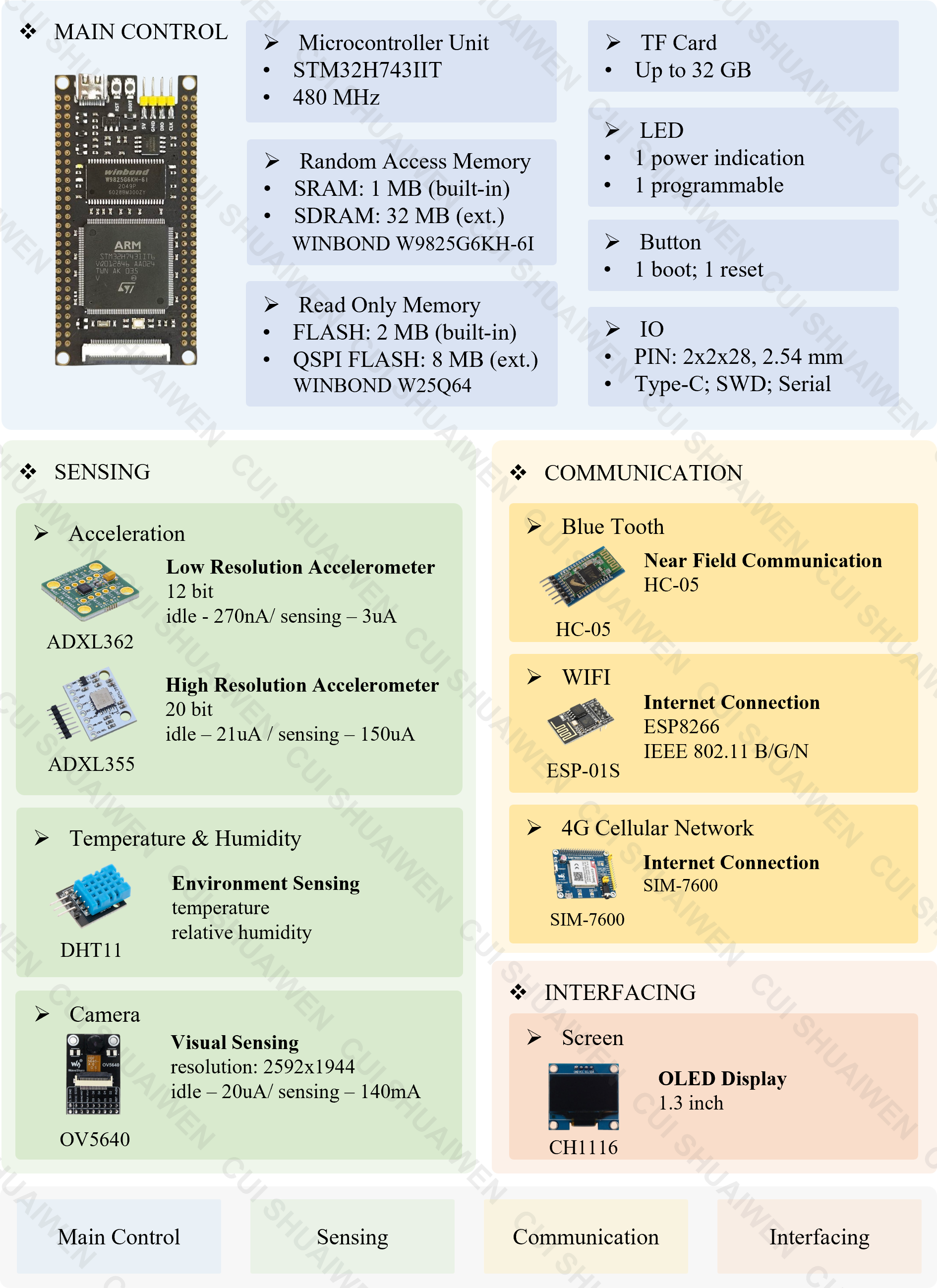 Hardware Architecture